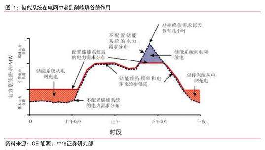 儲能場景  儲能13個細分場景詳解3.jpg