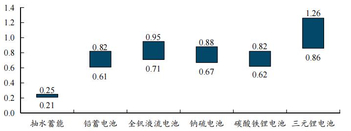 行業(yè)觀察  國內(nèi)儲能產(chǎn)業(yè)面臨哪三大挑戰(zhàn)？4.jpg