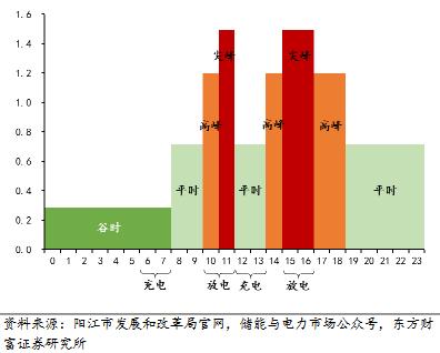 儲(chǔ)能觀察  電力市場(chǎng)化背景下工商儲(chǔ)的必要性3.jpg