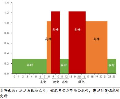 儲(chǔ)能觀察 電力市場(chǎng)化背景下工商儲(chǔ)的必要性4.jpg